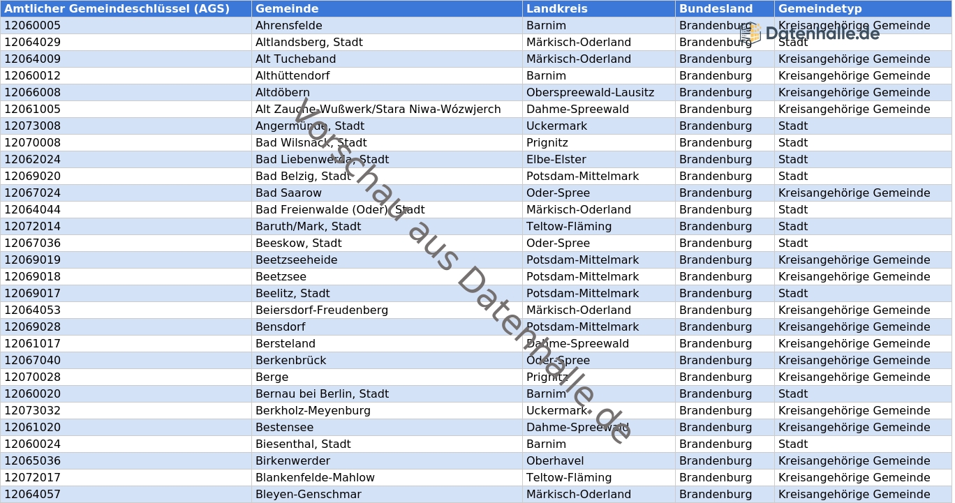 Vorschaubild vom Datensatz Gemeinden in Brandenburg mit Bürgermeistern und Kontaktdaten