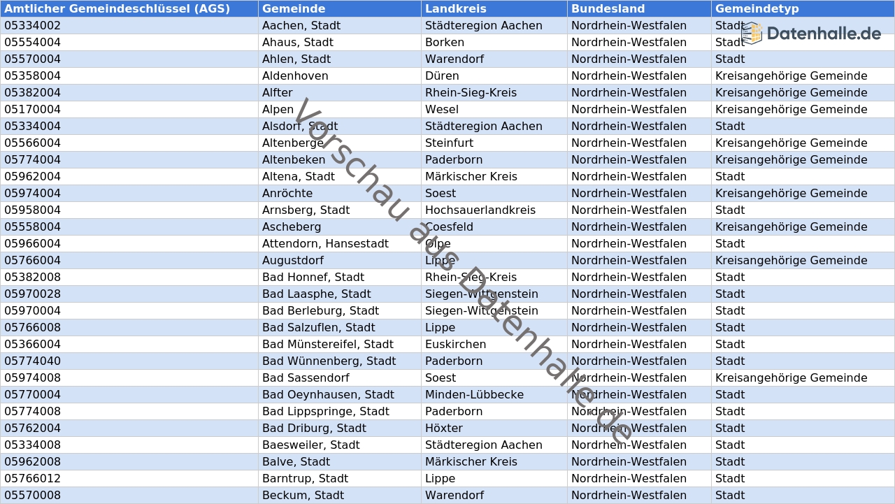 Vorschaubild vom Datensatz Gemeinden in Nordrhein-Westfalen mit Bürgermeistern und Kontaktdaten