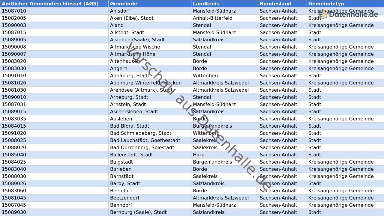 Vorschaubild vom Datensatz Gemeinden in Sachsen-Anhalt mit Bürgermeistern und Kontaktdaten