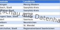 Gemeinden in Saarland mit Bürgermeistern und Kontaktdaten
