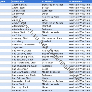Vorschaubild vom Datensatz Gemeinden in Nordrhein-Westfalen mit Bürgermeistern und Kontaktdaten - Bild 1