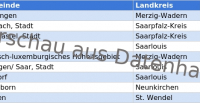 Gemeinden in Saarland mit Bürgermeistern und Kontaktdaten