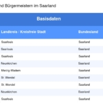 Vorschaubild vom Datensatz Gemeinden und Bürgermeister im Saarland - Bild 1