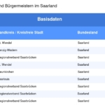 Vorschaubild vom Datensatz Gemeinden und Bürgermeister im Saarland - Bild 1