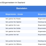 Vorschaubild vom Datensatz Gemeinden und Bürgermeister im Saarland - Bild 2