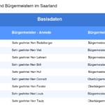 Vorschaubild vom Datensatz Gemeinden und Bürgermeister im Saarland - Bild 2