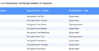 Vorschaubild vom Datensatz Gemeinden und Bürgermeister im Saarland - Bild 2