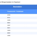 Vorschaubild vom Datensatz Gemeinden und Bürgermeister im Saarland - Bild 3