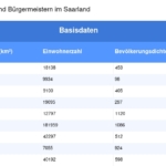 Vorschaubild vom Datensatz Gemeinden und Bürgermeister im Saarland - Bild 4