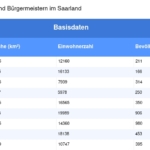 Vorschaubild vom Datensatz Gemeinden und Bürgermeister im Saarland - Bild 4