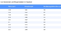Vorschaubild vom Datensatz Gemeinden und Bürgermeister im Saarland - Bild 4