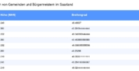 Vorschaubild vom Datensatz Gemeinden und Bürgermeister im Saarland - Bild 5